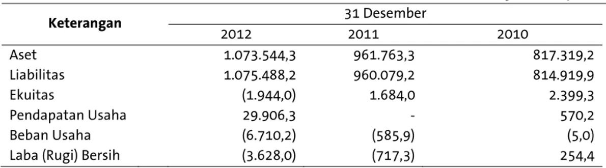 Tabel  berikut  ini  menggambarkan  Ikhtisar  Data  Keuangan  Penting  PLU  untuk  tahun-tahun  yang  berakhir  pada  tanggal  31  Desember  2012  dan  2011yang  telah  diaudit  oleh  Kantor  Akuntan  Publik  Mulyamin  Sensi  Suryanto  &amp;  Lianny  denga