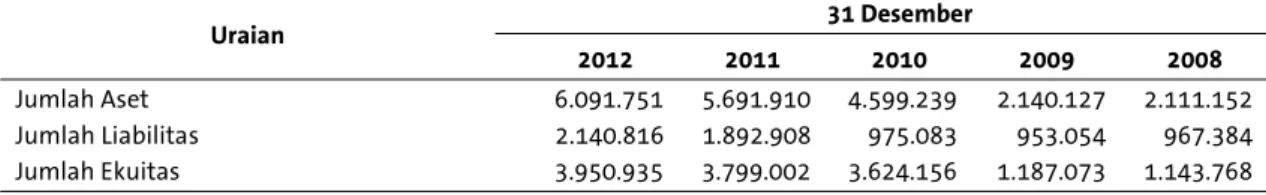 Tabel berikut ini menggambarkan Ikhtisar Data Keuangan Penting Perseroan untuk tahun-tahun yang  berakhir 31 Desember 2012 dan 2011 yang telah diaudit oleh Kantor Akuntan Publik Mulyamin Sensi  Suryanto &amp; Lianny berdasarkan standar auditing yang diteta