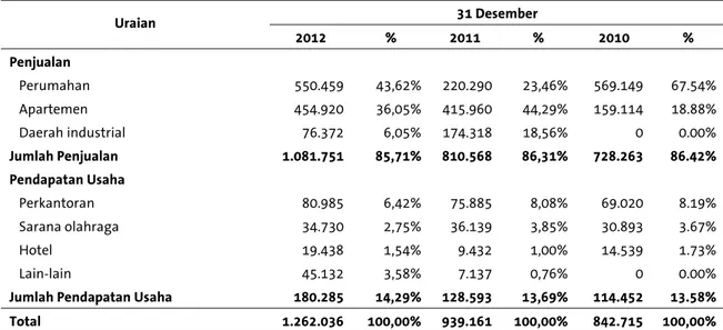 Tabel  berikut  merupakan  rincian  dari  komponen-komponen  utama  pendapatan  bersih  konsolidasian  Perseroan dari seluruh segmen utamanya untuk  tahun-tahun yang berakhir pada tanggal 31 Desember  2012, 2011 dan 2010