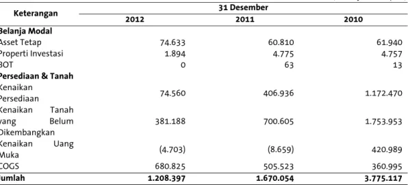 Tabel  dibawah  ini menunjukkan belanja modal  Perseroan  untuk tahun-tahun yang berakhir pada  tanggal 31 Desember 2012, 2011 dan 2010: 
