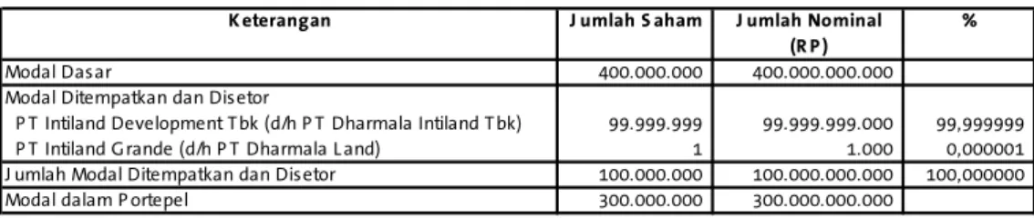 Tabel  berikut  ini  menggambarkan  Ikhtisar  Data  Keuangan  Penting  THI  untuk  tahun-tahun  yang  berakhir  pada  tanggal  31  Desember  2012  dan  2011yang  telah  diaudit  oleh  Kantor  Akuntan  Publik  Mulyamin  Sensi  Suryanto  &amp;  Lianny  denga