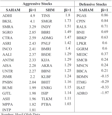 Tabel 2 Saham Agresif dan Pasif Tahun 2014  Aggressive Stocks  Defensive Stocks  SAHAM  βi&gt;1  SHM  βi&gt;1  SAHAM  βi&lt;1 
