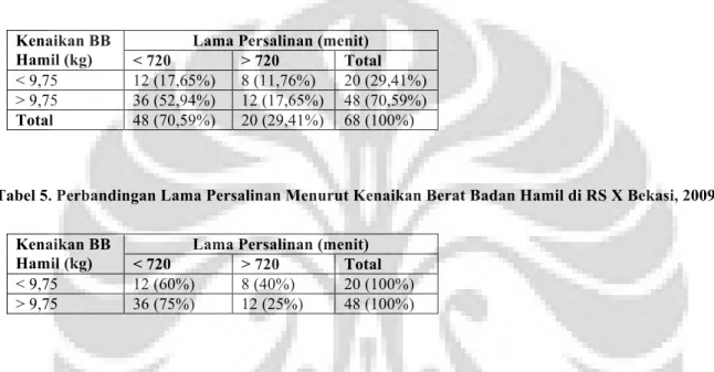 Tabel 4. Sebaran Lama Persalinan Menurut Kenaikan Berat Badan Hamil di RS X Bekasi, 2009 