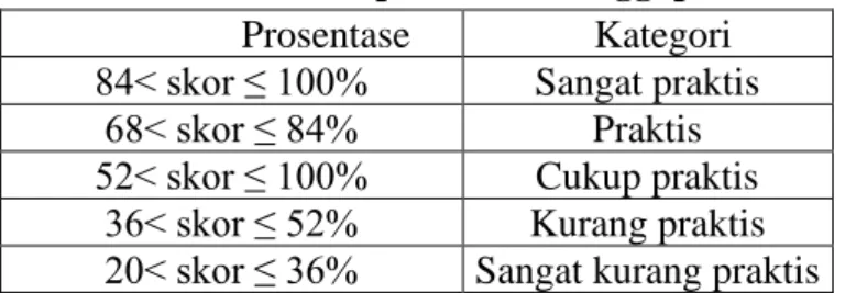 Tabel 3.8 Kriteria prosentasi tanggapan siswa  Prosentase  Kategori  84&lt; skor ≤ 100%  Sangat praktis 