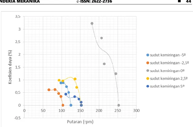 Gambar 6. Grafik Koefisien Daya terhadap Putaran 