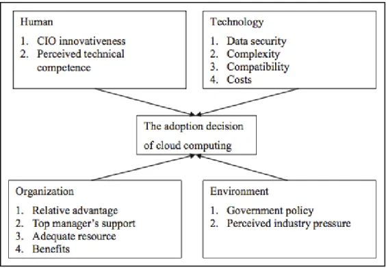 Gambar 2.5. Adopsi Cloud Computing (Lian et al, 2013). 