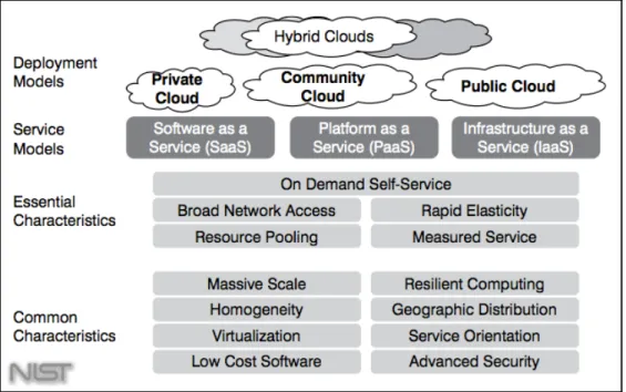 Gambar 2.1. Kerangka defenisi cloud computing NIST  (Sumber: Mark Williams, 2010) 