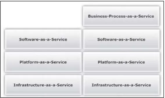 Gambar 2.2. Model layanan cloud computing. 