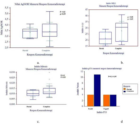 Gambar    2.    a. Nilai AgNOR b. indeks MIB-1 c. Indeks Mitosis dan d. indeks p53 setelah  iradiasi 10Gy pada respon kemoradioterapi