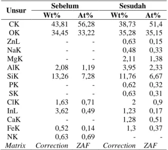 Tabel  1.  Hasil  Analisa  EDX  Membran  Zeolit- Zeolit-Silika 