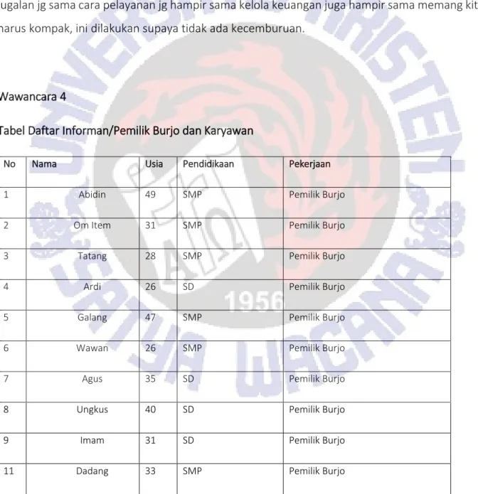 Tabel Daftar Informan/Pemilik Burjo dan Karyawan 