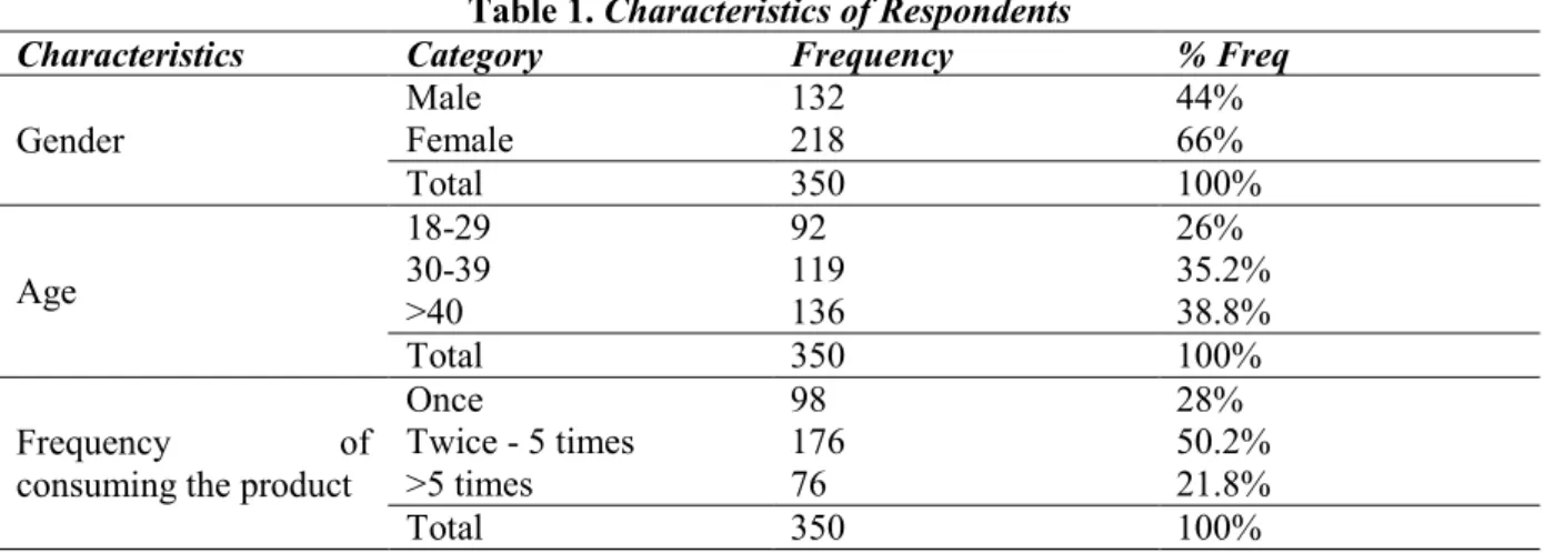 Table 1. Characteristics of Respondents 