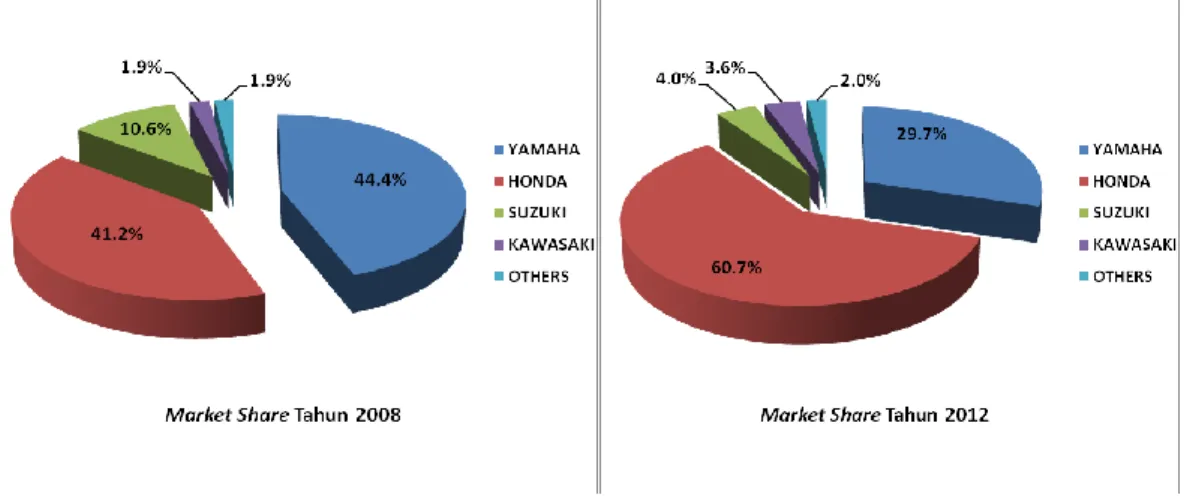 Grafik 1. Market share penjualan motor di Wilayah Bandung periode 2008-2012  Grafik 1 menunjukkan bahwa total penjualan sepeda motor di Wilayah Bandung  pada  tahun  2012  mencapai  181.192  unit  lebih  rendah  dibandingkan  2008  yang  mencapai  185.856 