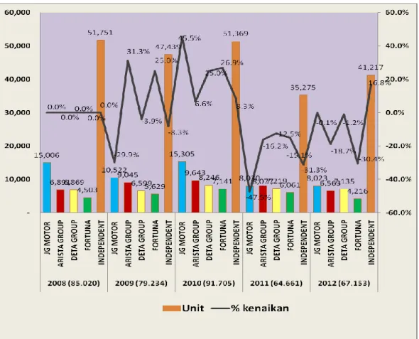 Grafik 2. Penjualan motor Yamaha di Wilayah Bandung berdasarkan main dealer                        periode 2008-2012 