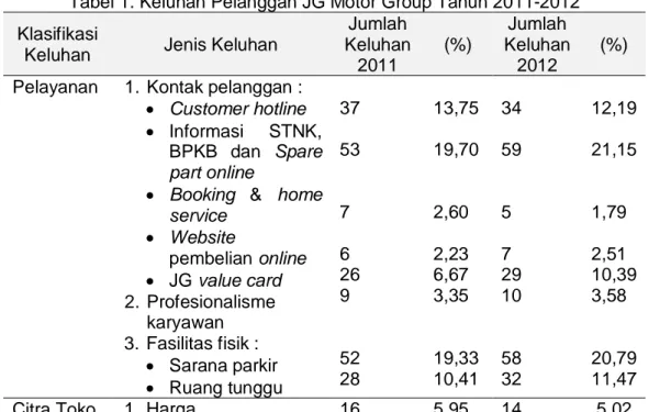 Tabel 1. Keluhan Pelanggan JG Motor Group Tahun 2011-2012  Klasifikasi 