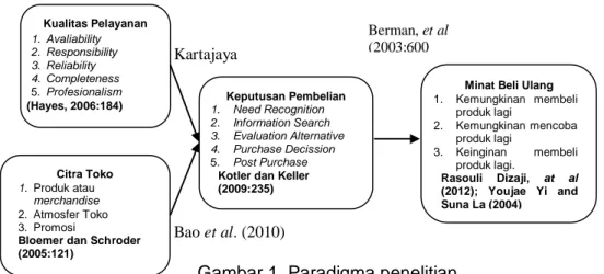 Gambar 1. Paradigma penelitian Kartajaya (2005:97) Bao et al. (2010)Berman, et al  (2003:600 Kualitas Pelayanan 1