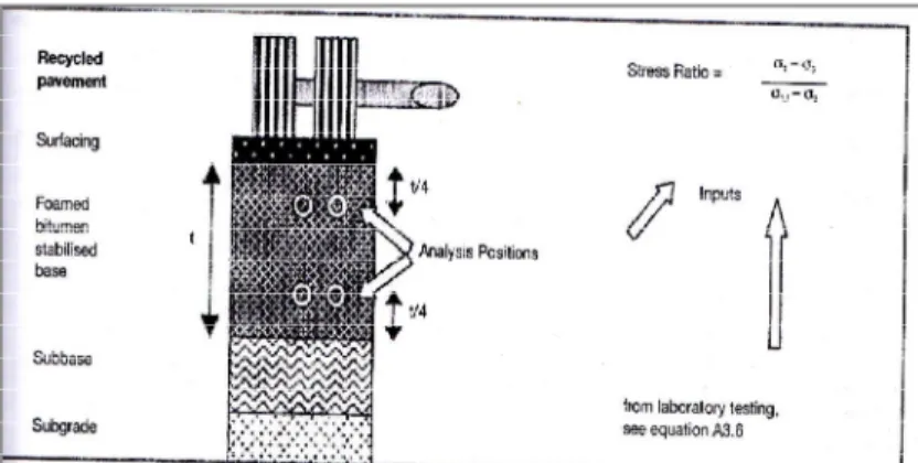 Gambar 6 Conceptual Analysis Position pada Struktur Perkerasan untuk menentukan  Ratio Tegangan Deviator  4