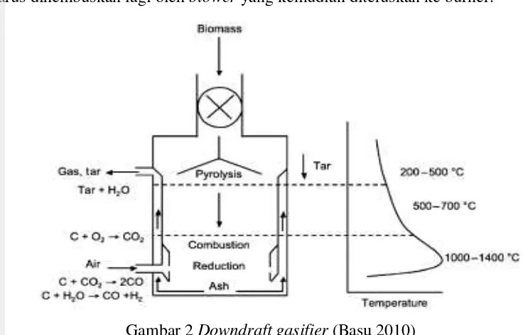 Gambar 2 Downdraft gasifier (Basu 2010) 