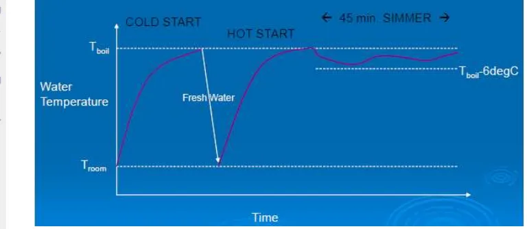 Gambar 3 Grafik water boiling test (Jackson 2012) 