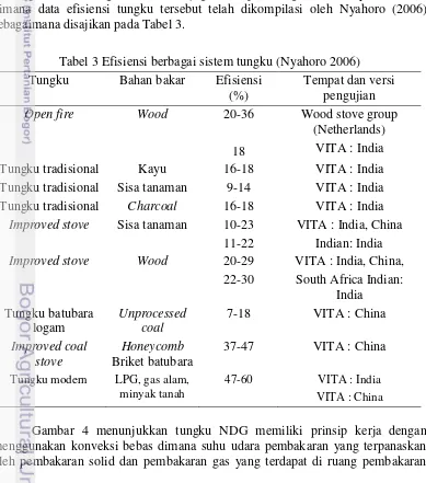 Tabel 3 Efisiensi berbagai sistem tungku (Nyahoro 2006)  