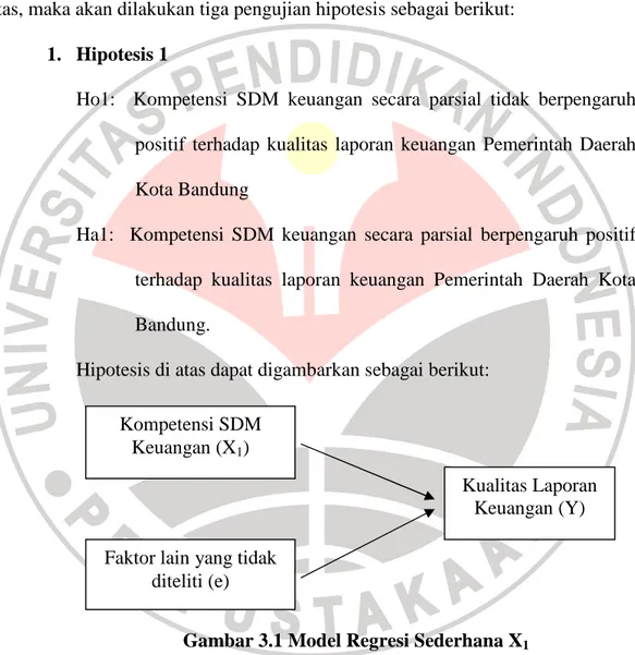 Gambar 3.1 Model Regresi Sederhana X 1 