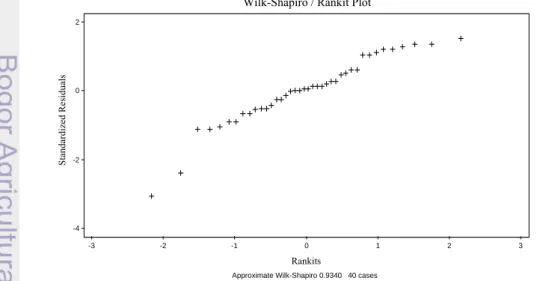 Gambar 10. Wilk-Shapiro/Rankit Plot model Best Subset Regression 