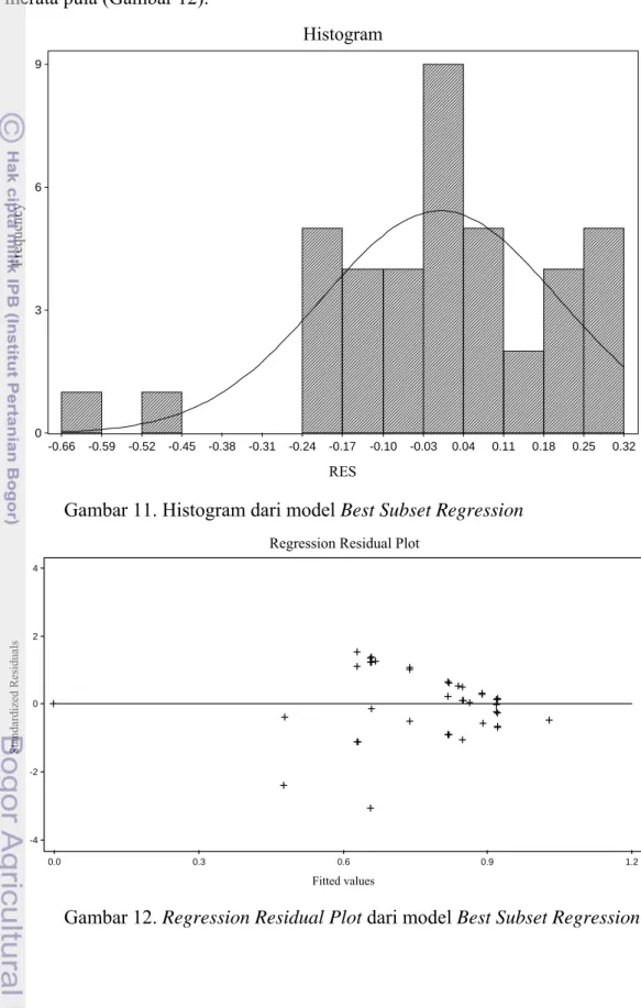 Gambar 11. Histogram dari model Best Subset Regression 