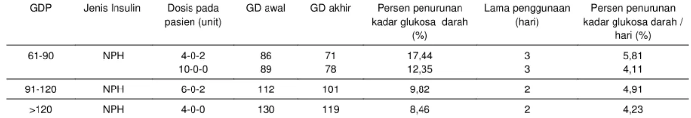 Tabel 3. Hubungan kadar GD2PP dengan insulin kerja cepat dan pendek secara subkutan.
