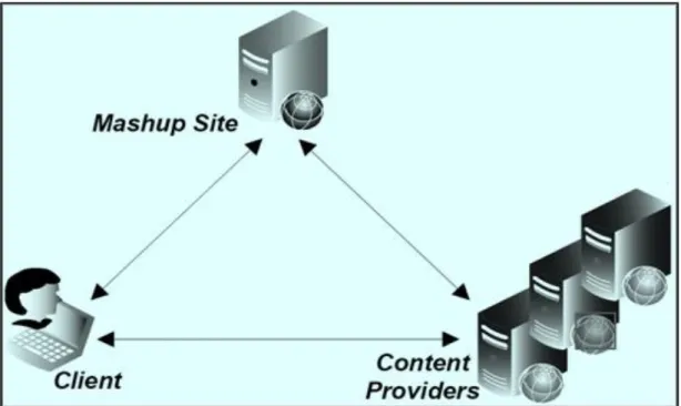 Gambar 2-2: Arsitektur Umum Aplikasi Web Mashup, Sumber: Auinger, A. (2013)   