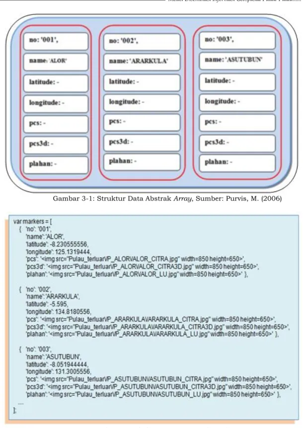 Gambar 3-2: Listing Program map_data.php  Struktur  Data  Array  informasi 