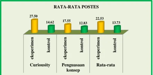 Gambar 2  Rata-rata Postes Curiousity dan Penguasaan Konsep Pada Kelompok eksperimen  &amp; 