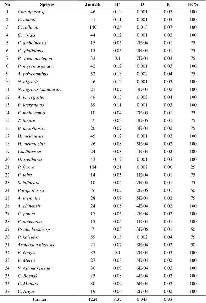 Tabel 2. Indeks Keanekaragaman (H’) Keseragaman (E), Dominansi (D), Jenis dan Frekuensi kehadiran (Fk)  ikan yang ditemukan pada lokasi penelitian 