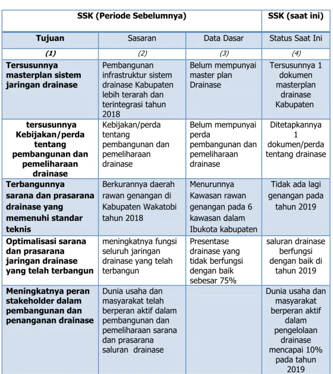 Tabel 2.10: Kemajuan SSK Sektor Drainase 