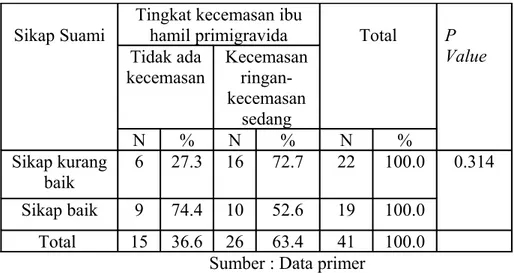 Tabel 5.7 menunjukkan ada 22 orang memiliki sikap kurang baik terhadap ibu  hamil, dari 22 ada 6 orang (27.3%) sikap suami kurang baik menunjukkan ibu  hamil tidak mempunyai kecemasan selama kehamilan dan 16 orang (72.7%)  sikap suami kurang baik mempunyai