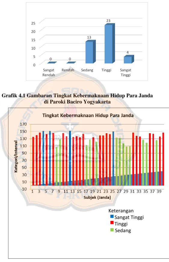 Grafik 4.1 Gambaran Tingkat Kebermaknaan Hidup Para Janda  di Paroki Baciro Yogyakarta 