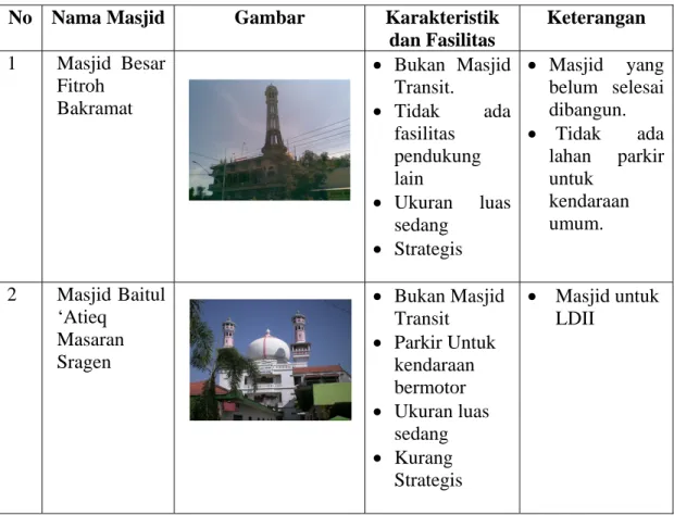 Tabel 1.1  Data Masjid Solo-Ngawi 
