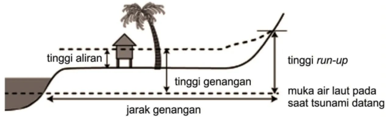 Gambar 1. Ilustrasi parameter-parameter tsunami yang di ukur pada survei pascatsunami (di modifikasi dari Satake et al., 2013).