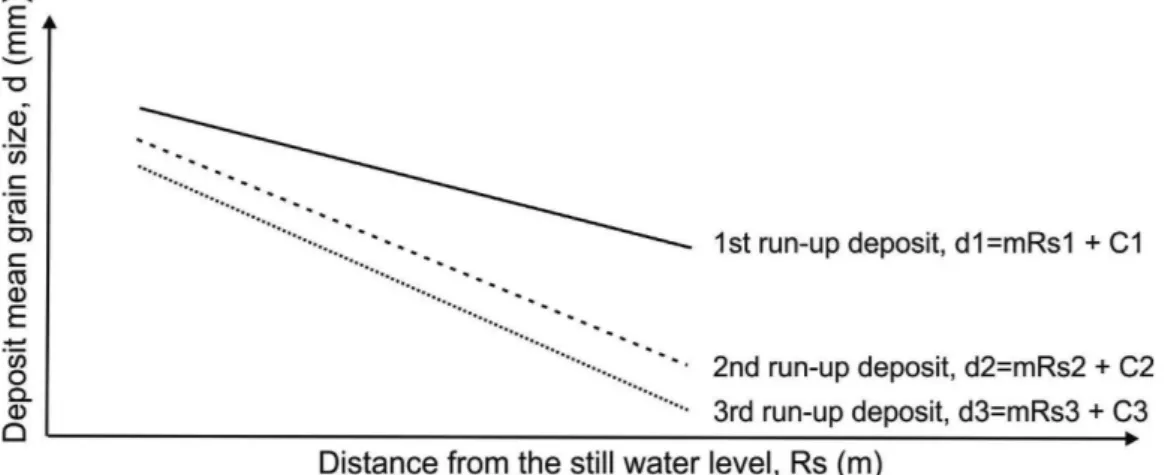 Gambar 5. Penurunan nilai rata-rata besar butir terhadap jarak untuk setiap lapisan masing-masing run-up (Srisutam, 2009).