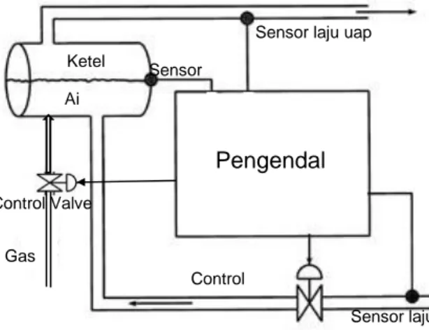 Gambar 1. Skema diagram sistem kendali ketel.(P. Neuman, 2011). 
