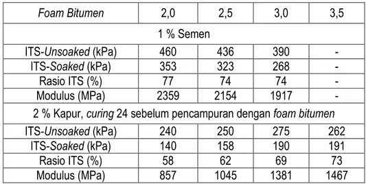 Tabel 3. Nilai ITS Bahan (RAP : Batu Pecah = 50 : 50) yang Distabilisasi dengan Foam Bitumen  dengan Bahan Tambah Semen dan Kapur 