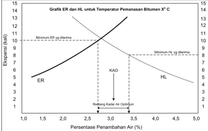 Grafik ER dan HL untuk Temperatur Pemanasan Bitumen X o  C