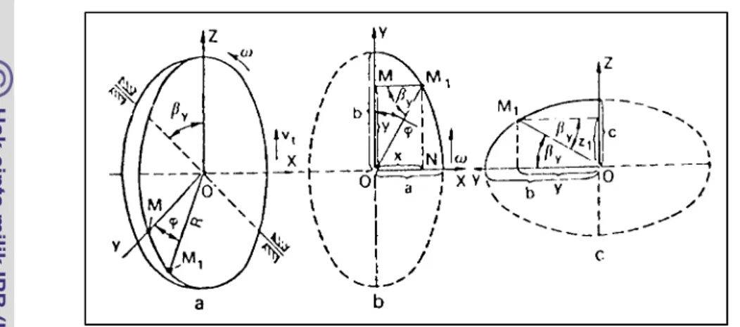 Gambar 17 Bajak piring dalam sistem koordinat tiga dimensi (a), bidang XOY (b),  dan bidang YOZ (c) (Yatsuk et al