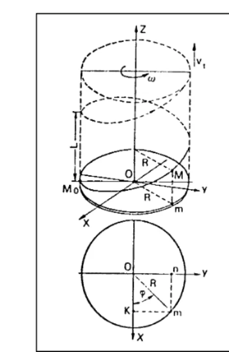 Gambar 18 mengilustrasikan jalur gerakan dari sebuah titik yang terdapat  pada mata bajak piring yang diputar dengan hanya melibatkan satu sudut  kemiringan menggunakan persamaan (13)