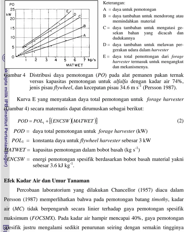 Gambar 4  Distribusi daya pemotongan (PO) pada alat pemanen pakan ternak  versus kapasitas pemotongan untuk alfalfa dengan kadar air 74%,  jenis pisau flywheel, dan kecepatan pisau 34.6 m s -1  (Persson 1987)