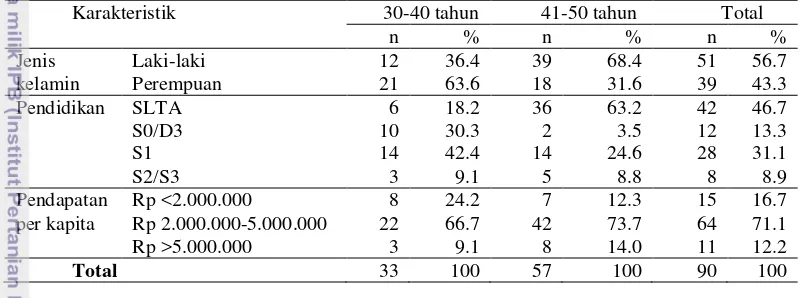 Tabel 4 Sebaran contoh menurut karakteristik sosial ekonomi dan usia 