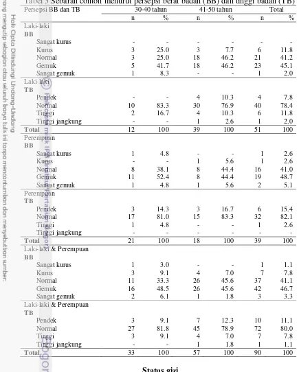 Tabel 5 Sebaran contoh menurut persepsi berat badan (BB) dan tinggi badan (TB) 