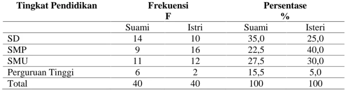Tabel 1 : Karakteristik responden berdasarkan umur pada praktek counter- counter-pressure oleh suami di RSUD Suwondo Kendal