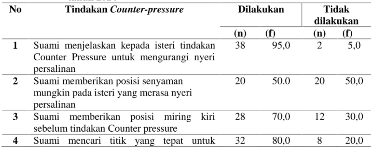 Tabel  4. Karakteristik perilaku suami saat  dilakukan  pelatihan Counter- Counter-presure