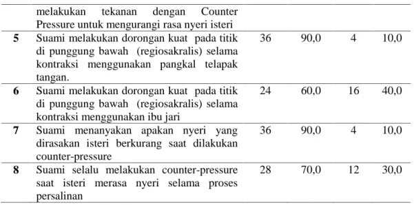Tabel 7: Nilai Rerata Praktik Suami dalam Melakukan Counter Pressure Nilai Kategori Praktik Frekuensi