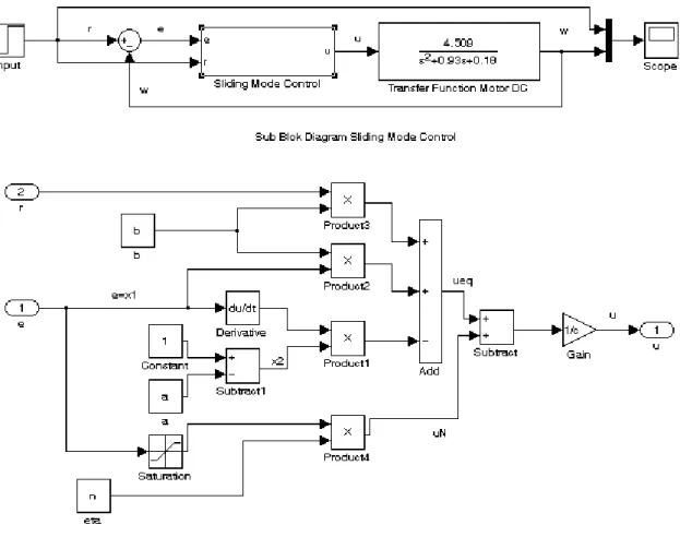 Gambar 2. Diagram blok pengendali sliding mode pada plant motor DC Shunt 